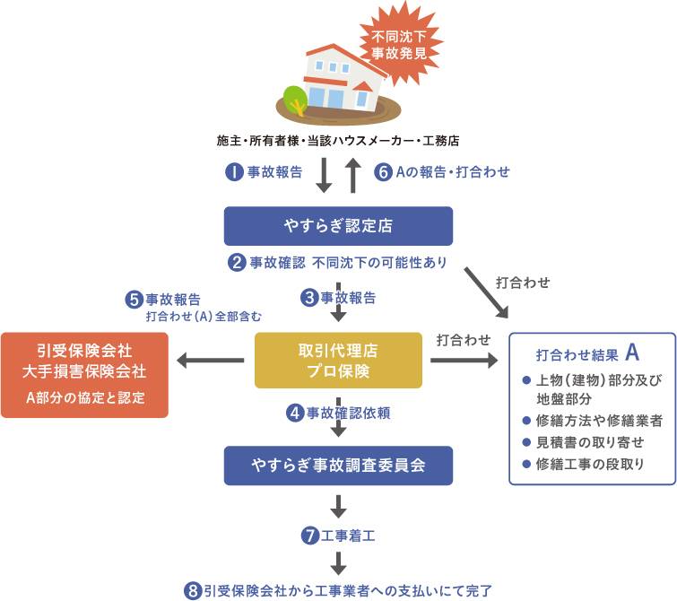 事故処理の流れ 図