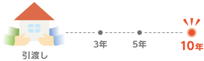 概要01 建物引渡しから10年